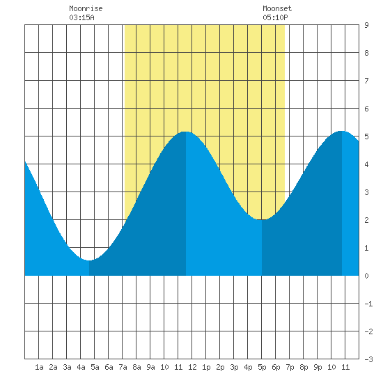Point San Pedro tide chart for Tuesday, October 10, 2023