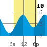 Point San Pedro tide chart for Tuesday, October 10, 2023
