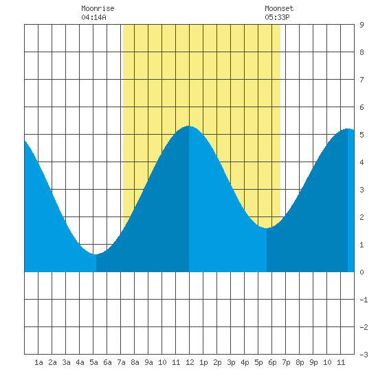 Point San Pedro tide chart for Wednesday, October 11, 2023