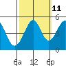 Point San Pedro tide chart for Wednesday, October 11, 2023