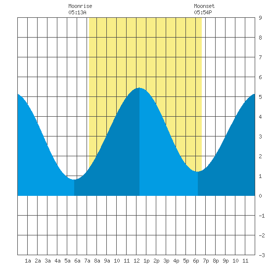 Point San Pedro tide chart for Thursday, October 12, 2023