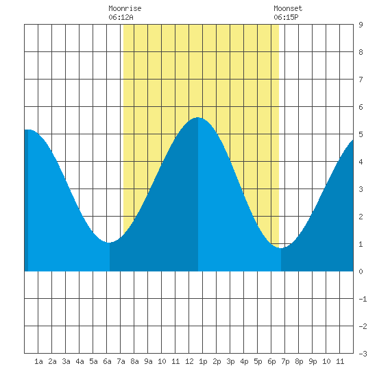 Point San Pedro tide chart for Friday, October 13, 2023