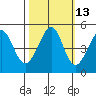 Point San Pedro tide chart for Friday, October 13, 2023