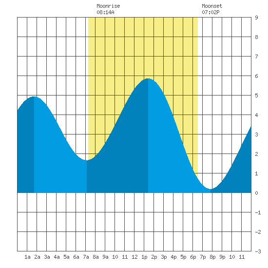 Point San Pedro tide chart for Sunday, October 15, 2023