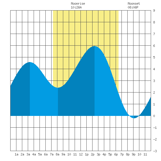 Point San Pedro tide chart for Tuesday, October 17, 2023
