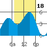 Point San Pedro tide chart for Wednesday, October 18, 2023