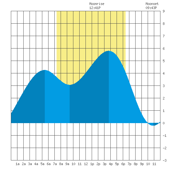 Point San Pedro tide chart for Thursday, October 19, 2023