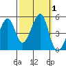 Point San Pedro tide chart for Sunday, October 1, 2023
