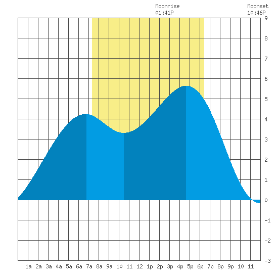 Point San Pedro tide chart for Friday, October 20, 2023
