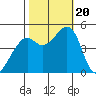 Point San Pedro tide chart for Friday, October 20, 2023