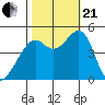 Point San Pedro tide chart for Saturday, October 21, 2023