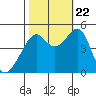 Point San Pedro tide chart for Sunday, October 22, 2023