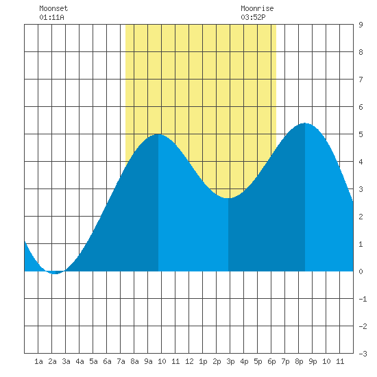 Point San Pedro tide chart for Monday, October 23, 2023