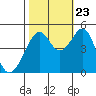 Point San Pedro tide chart for Monday, October 23, 2023