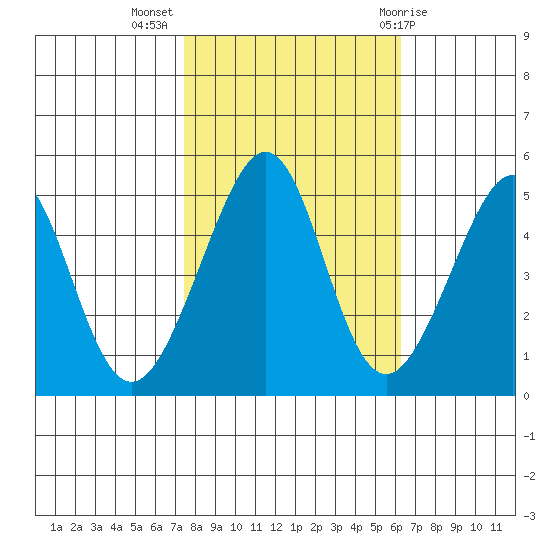 Point San Pedro tide chart for Thursday, October 26, 2023
