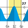 Point San Pedro tide chart for Friday, October 27, 2023