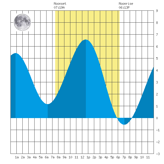 Point San Pedro tide chart for Saturday, October 28, 2023