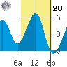 Point San Pedro tide chart for Saturday, October 28, 2023