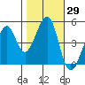 Point San Pedro tide chart for Sunday, October 29, 2023
