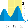 Point San Pedro tide chart for Monday, October 2, 2023