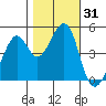 Point San Pedro tide chart for Tuesday, October 31, 2023