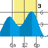 Point San Pedro tide chart for Tuesday, October 3, 2023