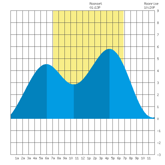 Point San Pedro tide chart for Wednesday, October 4, 2023