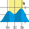 Point San Pedro tide chart for Thursday, October 5, 2023