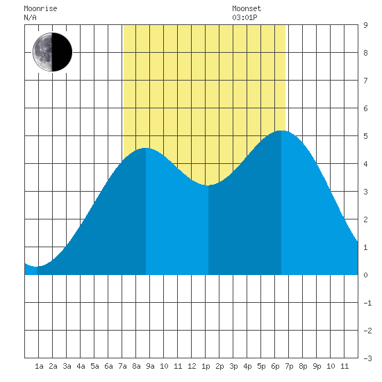 Point San Pedro tide chart for Friday, October 6, 2023