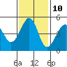 Point San Pedro tide chart for Friday, November 10, 2023