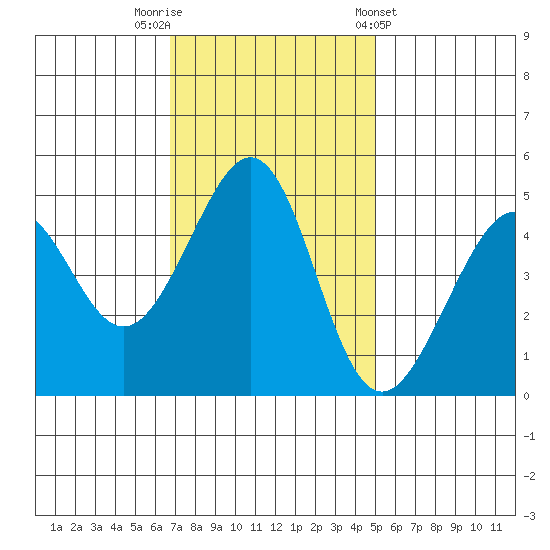 Point San Pedro tide chart for Saturday, November 11, 2023