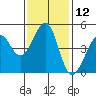Point San Pedro tide chart for Sunday, November 12, 2023