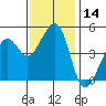 Point San Pedro tide chart for Tuesday, November 14, 2023