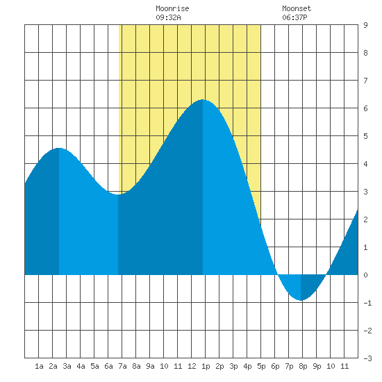 Point San Pedro tide chart for Wednesday, November 15, 2023