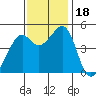 Point San Pedro tide chart for Saturday, November 18, 2023