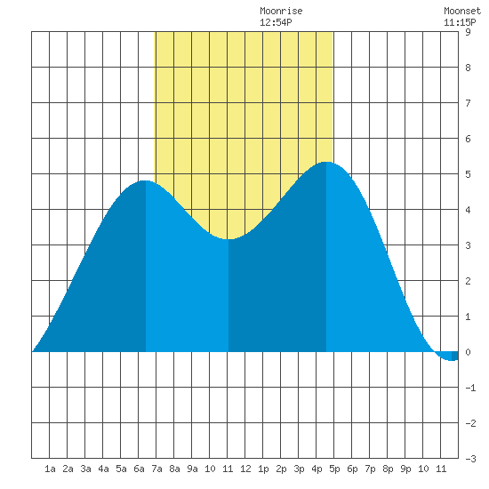 Point San Pedro tide chart for Sunday, November 19, 2023