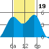 Point San Pedro tide chart for Sunday, November 19, 2023