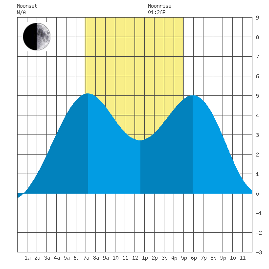 Point San Pedro tide chart for Monday, November 20, 2023