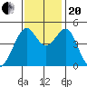 Point San Pedro tide chart for Monday, November 20, 2023