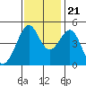 Point San Pedro tide chart for Tuesday, November 21, 2023