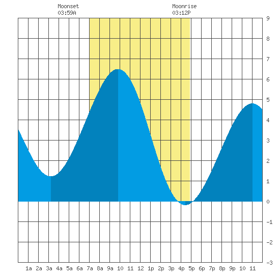 Point San Pedro tide chart for Friday, November 24, 2023
