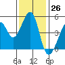 Point San Pedro tide chart for Sunday, November 26, 2023