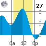 Point San Pedro tide chart for Monday, November 27, 2023