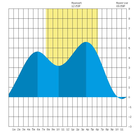 Point San Pedro tide chart for Thursday, November 2, 2023