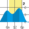 Point San Pedro tide chart for Thursday, November 2, 2023
