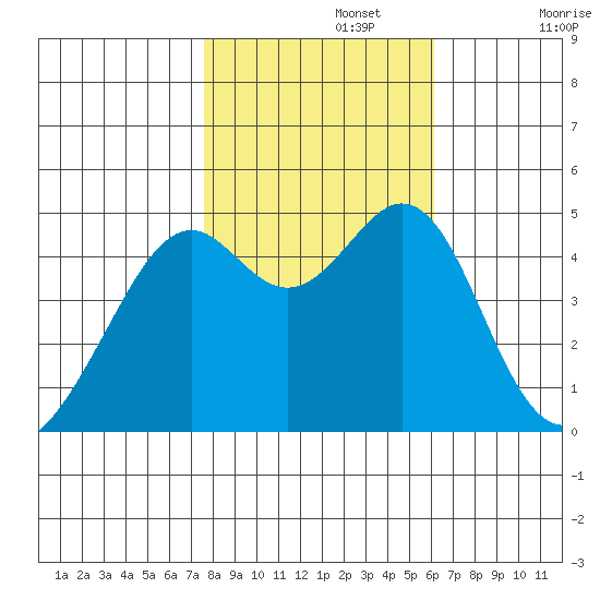 Point San Pedro tide chart for Friday, November 3, 2023