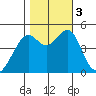 Point San Pedro tide chart for Friday, November 3, 2023