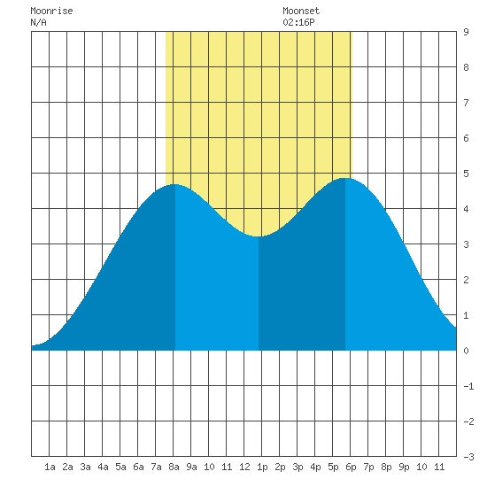 Point San Pedro tide chart for Saturday, November 4, 2023
