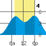 Point San Pedro tide chart for Saturday, November 4, 2023