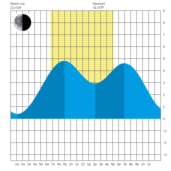 Point San Pedro tide chart for Sunday, November 5, 2023